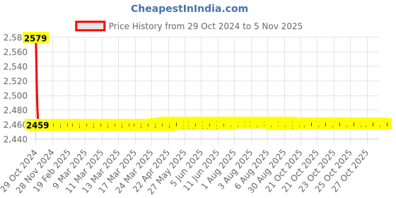 moglix.com Vissco Universal Pelvic Traction Kit, 201 vissco Price History Graph from 29 Oct 2024 to 4 Nov 2025