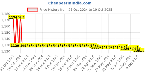 moglix.com Vissco Universal Physical Exerciser, 1002 vissco Price History Graph from 25 Oct 2024 to 19 Oct 2025