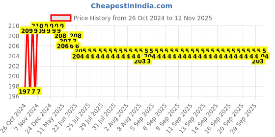 moglix.com Vissco Universal Short Arm Emergency Splint, 822 vissco Price History Graph from 26 Oct 2024 to 11 Nov 2025