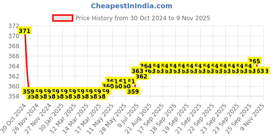 moglix.com Vissco Universal Silicone Calcaneal Spur Pad, 738 vissco Price History Graph from 30 Oct 2024 to 8 Nov 2025