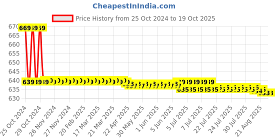 moglix.com Vissco Universal Tonomatic Exerciser, 1001 vissco Price History Graph from 25 Oct 2024 to 19 Oct 2025