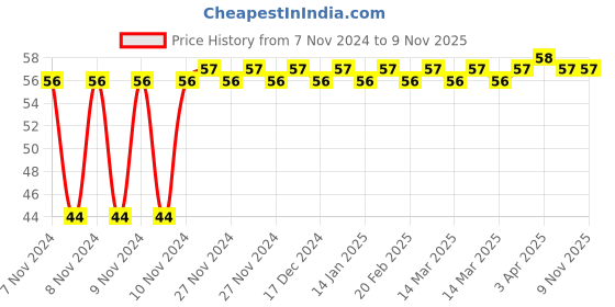 moglix.com Vissco Universal Tubular Wrist Band , 612 vissco Price History Graph from 7 Nov 2024 to 8 Nov 2025