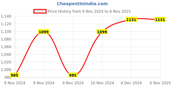 moglix.com Vissco Universal  Vissco Smart Orthopedic Back Rest, 121 vissco Price History Graph from 9 Nov 2024 to 5 Nov 2025