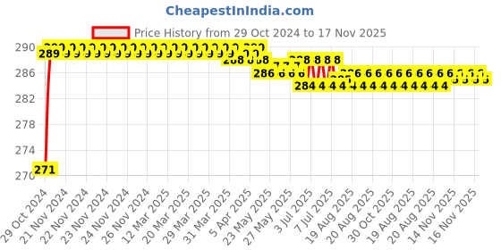moglix.com Vissco XL Arm Pouch Sling, 805 vissco Price History Graph from 29 Oct 2024 to 16 Nov 2025