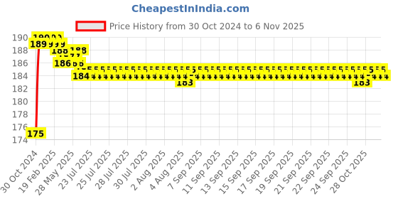 moglix.com Vissco XL Elastic Pullover Wrist Support, 627 vissco Price History Graph from 30 Oct 2024 to 6 Nov 2025