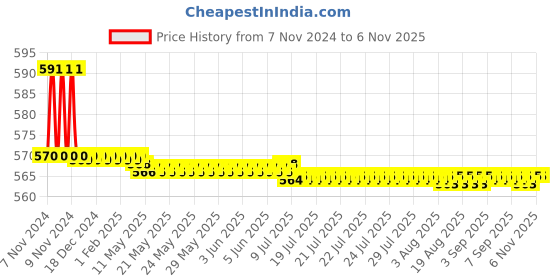 moglix.com Vissco XL Functional Knee Support, 733 vissco Price History Graph from 7 Nov 2024 to 6 Nov 2025