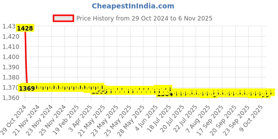 moglix.com Vissco XL Grey Elbow Support with Silicone Pad, 5601 vissco Price History Graph from 29 Oct 2024 to 6 Nov 2025