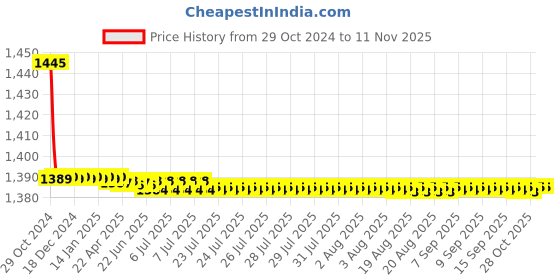 moglix.com Vissco XL Grey Patella Assisted Knee Support, 5711 vissco Price History Graph from 29 Oct 2024 to 11 Nov 2025
