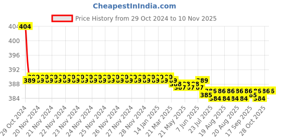moglix.com Vissco XL Hinged Knee Cap, 706 vissco Price History Graph from 29 Oct 2024 to 9 Nov 2025