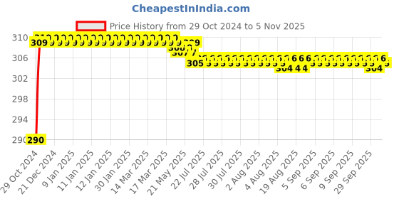 moglix.com Vissco XL Knee Support, 704 vissco Price History Graph from 29 Oct 2024 to 4 Nov 2025