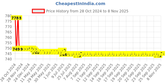 moglix.com Vissco XL Large Superfly Insole, 751 vissco Price History Graph from 28 Oct 2024 to 8 Nov 2025