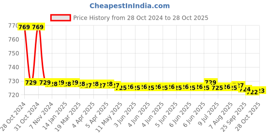 moglix.com Vissco XL Magnetic Back Support, 104 vissco Price History Graph from 28 Oct 2024 to 28 Oct 2025