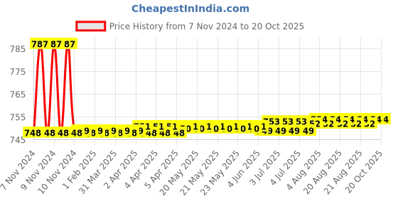 moglix.com Vissco XL Medical Compression Stockings Above Knee, 719 vissco Price History Graph from 7 Nov 2024 to 20 Oct 2025