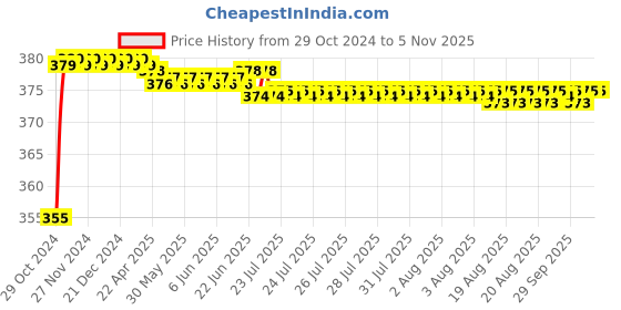 moglix.com Vissco XL Neoprene Patella Strap, 1428 vissco Price History Graph from 29 Oct 2024 to 5 Nov 2025