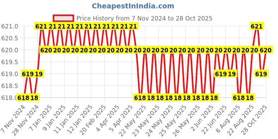 moglix.com Vissco XL New Design Sacro Lumber Belt, 101 Price History Graph from 7 Nov 2024 to 28 Oct 2025
