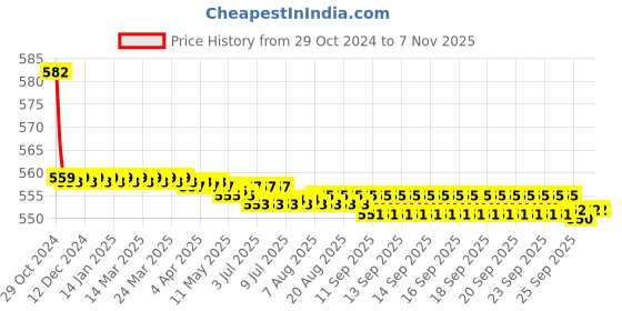 moglix.com Vissco XL New Elastic Shoulder Immobilizer, 813 vissco Price History Graph from 29 Oct 2024 to 7 Nov 2025