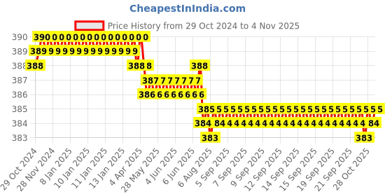 moglix.com Vissco XL Patella Ribbed Elasticated Knee Cap, 717 vissco Price History Graph from 29 Oct 2024 to 4 Nov 2025