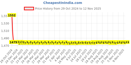 moglix.com Vissco XL Pelvic Traction Kit, 202 vissco Price History Graph from 29 Oct 2024 to 10 Nov 2025