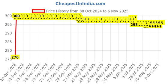 moglix.com Vissco XL Posture Aid, 807 vissco Price History Graph from 30 Oct 2024 to 6 Nov 2025