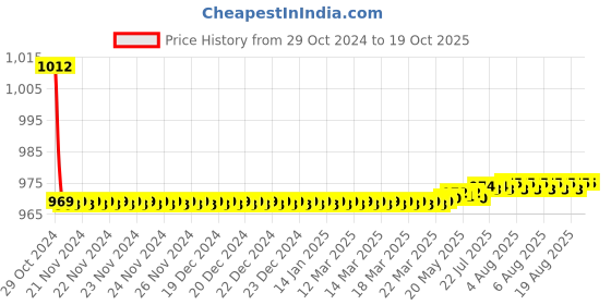 moglix.com Vissco XL Pro 3D Knee Cap with Donut Padding, 2705 vissco Price History Graph from 29 Oct 2024 to 19 Oct 2025