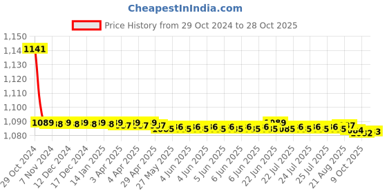 moglix.com Vissco XL Pro OA Open Type Knee Brace, 2438 vissco Price History Graph from 29 Oct 2024 to 28 Oct 2025