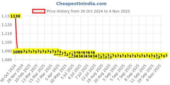 moglix.com Vissco XL Thin Orthopedic Insoles, 713 vissco Price History Graph from 30 Oct 2024 to 4 Nov 2025