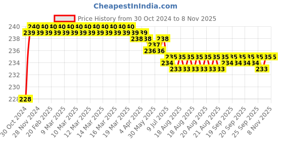 moglix.com Vissco XL Tropical Arm Sling, 820 vissco Price History Graph from 30 Oct 2024 to 7 Nov 2025