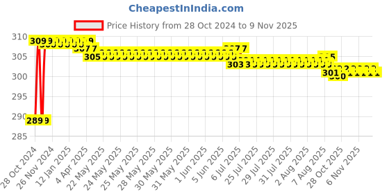 moglix.com Vissco XL Tubular Anklet, 709 vissco Price History Graph from 28 Oct 2024 to 7 Nov 2025