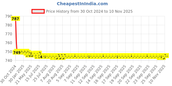 moglix.com Vissco XL Vissco Anti Embolism Stocking, 725 vissco Price History Graph from 30 Oct 2024 to 8 Nov 2025