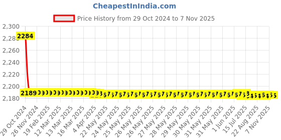 moglix.com Vissco XL Vissco Platinum Lymphoedema Arm Sleeves, 5801 vissco Price History Graph from 29 Oct 2024 to 7 Nov 2025