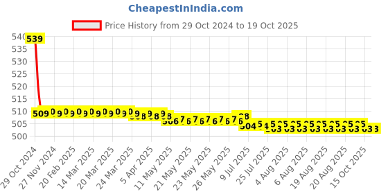 moglix.com Vissco XLarge New Hernia Belt with Double Pad, 508 vissco Price History Graph from 29 Oct 2024 to 19 Oct 2025