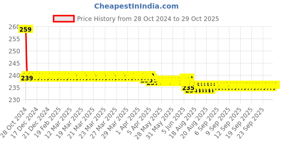 moglix.com Vissco XLarge Soft Cervical Collar, 304 vissco Price History Graph from 28 Oct 2024 to 29 Oct 2025
