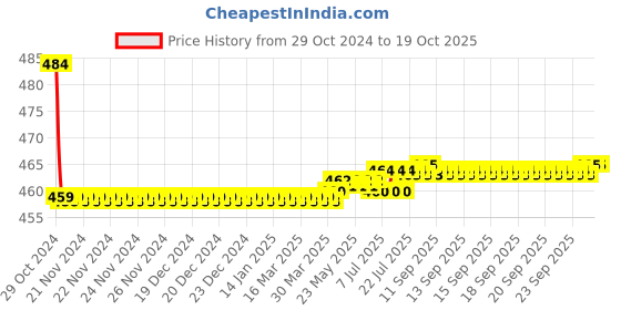 moglix.com Vissco XXL Colostomy Belt, 510 vissco Price History Graph from 29 Oct 2024 to 19 Oct 2025