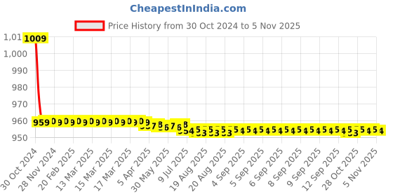 moglix.com Vissco XXL Deluxe Frame Back Support, 106 vissco Price History Graph from 30 Oct 2024 to 5 Nov 2025