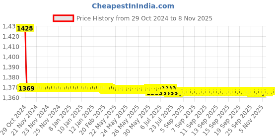 moglix.com Vissco XXL Grey Elbow Support with Silicone Pad, 5601 vissco Price History Graph from 29 Oct 2024 to 8 Nov 2025