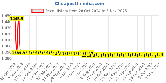 moglix.com Vissco XXL Grey Patella &a; Ligament Assisted Knee Support, 5712 vissco Price History Graph from 28 Oct 2024 to 4 Nov 2025