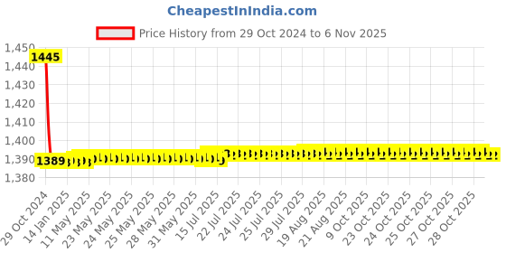 moglix.com Vissco XXL Grey Patella Assisted Knee Support, 5711 vissco Price History Graph from 29 Oct 2024 to 6 Nov 2025