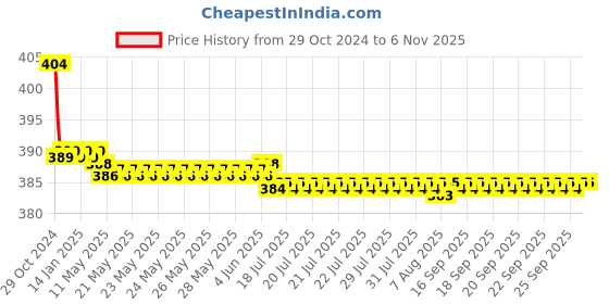 moglix.com Vissco XXL Hinged Knee Cap, 706 vissco Price History Graph from 29 Oct 2024 to 6 Nov 2025