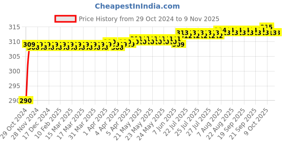 moglix.com Vissco XXL Knee Support, 704 vissco Price History Graph from 29 Oct 2024 to 9 Nov 2025