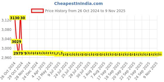 moglix.com Vissco XXL Lumbo Sacral Corset with Silicon Pad, 5103 vissco Price History Graph from 26 Oct 2024 to 8 Nov 2025