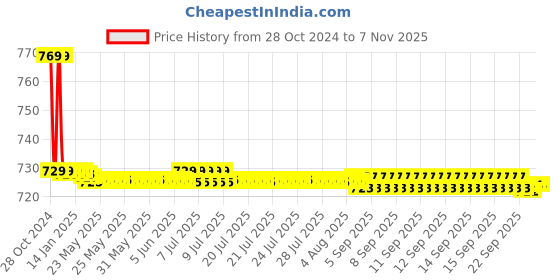 moglix.com Vissco XXL Magnetic Back Support, 104 vissco Price History Graph from 28 Oct 2024 to 6 Nov 2025