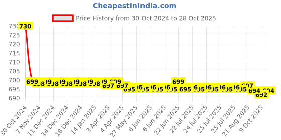 moglix.com Vissco XXL Medical Compression Stockings Below Knee, 716 vissco Price History Graph from 30 Oct 2024 to 28 Oct 2025