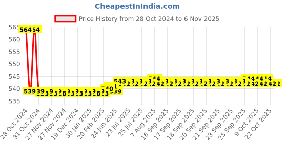 moglix.com Vissco XXL Neoprene Ankle Support, 1401 vissco Price History Graph from 28 Oct 2024 to 6 Nov 2025