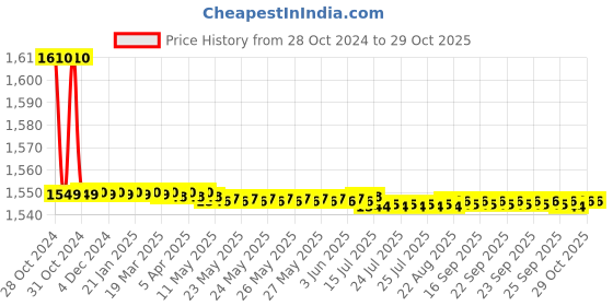 moglix.com Vissco XXL Neoprene Hinged Knee Stabilizer, 1431 vissco Price History Graph from 28 Oct 2024 to 28 Oct 2025