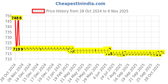 moglix.com Vissco XXL Neoprene Knee Brace with Open Patella, 1403 vissco Price History Graph from 28 Oct 2024 to 6 Nov 2025