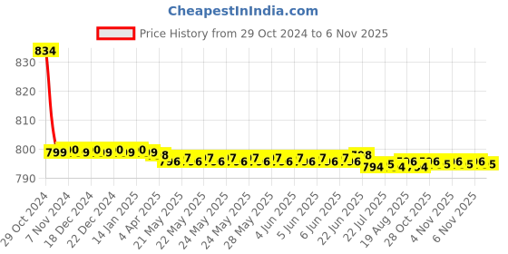 moglix.com Vissco XXL Neoprene Knee Support with Velcro, 1421 vissco Price History Graph from 29 Oct 2024 to 6 Nov 2025
