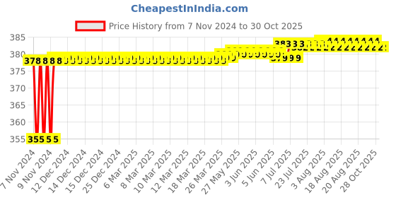 moglix.com Vissco XXL Neoprene Patella Strap, 1428 vissco Price History Graph from 7 Nov 2024 to 28 Oct 2025