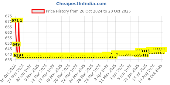 moglix.com Vissco XXL New Design Sacro Lumber Belt, 101 vissco Price History Graph from 26 Oct 2024 to 19 Oct 2025