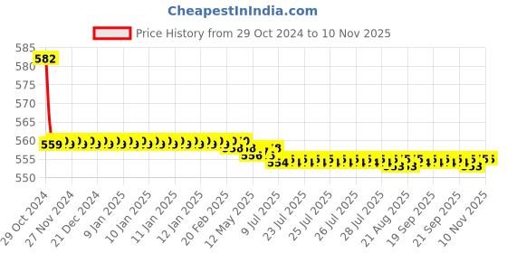 moglix.com Vissco XXL New Elastic Shoulder Immobilizer, 813 vissco Price History Graph from 29 Oct 2024 to 9 Nov 2025