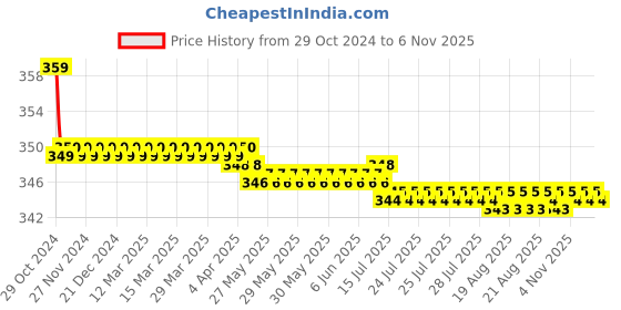 moglix.com Vissco XXL New Type Clavicle Brace, 816 vissco Price History Graph from 29 Oct 2024 to 6 Nov 2025